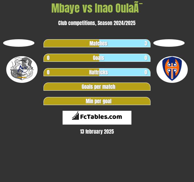 Mbaye vs Inao OulaÃ¯ h2h player stats