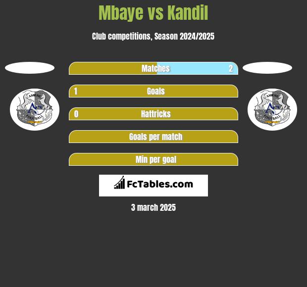 Mbaye vs Kandil h2h player stats