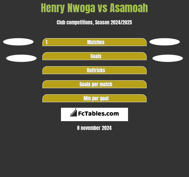 Henry Nwoga vs Asamoah h2h player stats