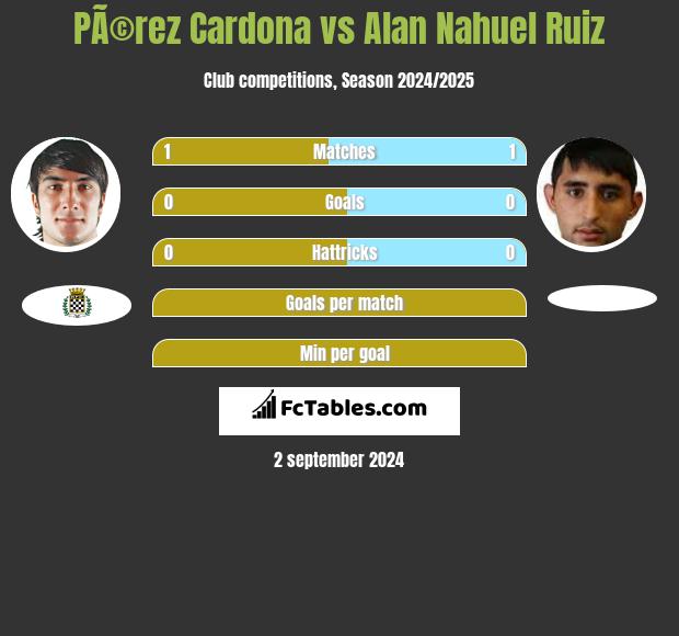 PÃ©rez Cardona vs Alan Nahuel Ruiz h2h player stats