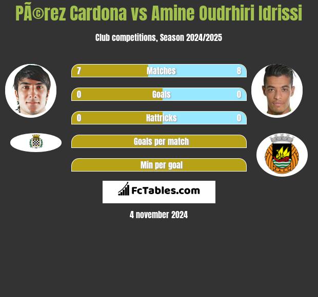 PÃ©rez Cardona vs Amine Oudrhiri Idrissi h2h player stats