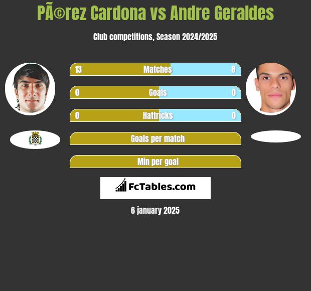 PÃ©rez Cardona vs Andre Geraldes h2h player stats