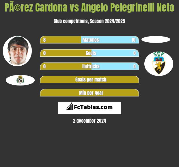 PÃ©rez Cardona vs Angelo Pelegrinelli Neto h2h player stats