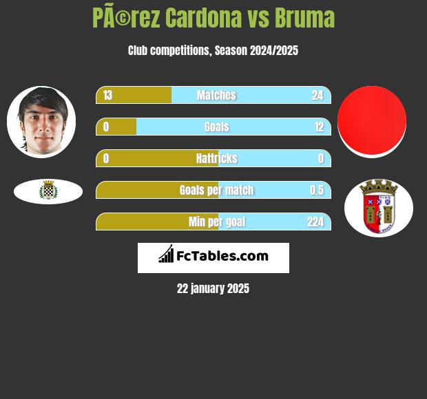 PÃ©rez Cardona vs Bruma h2h player stats