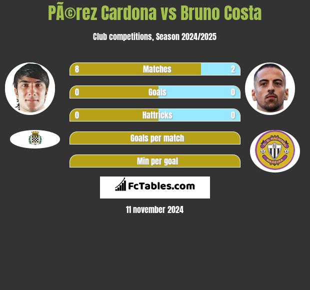 PÃ©rez Cardona vs Bruno Costa h2h player stats