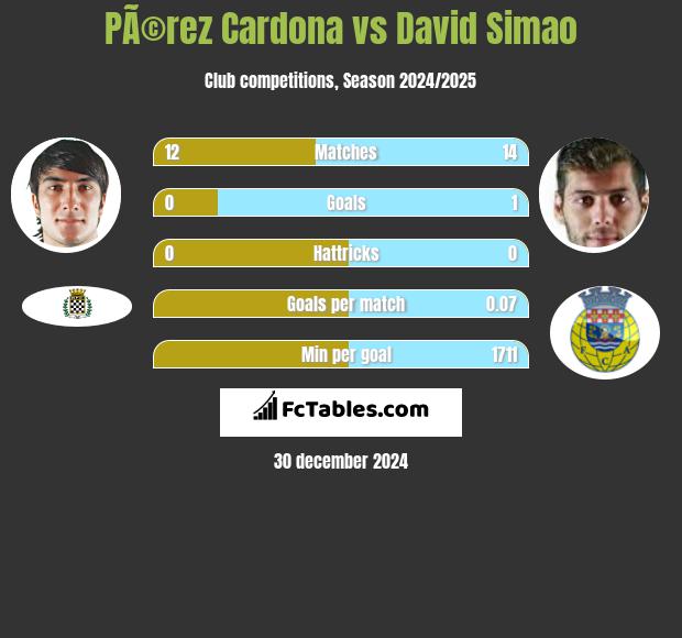 PÃ©rez Cardona vs David Simao h2h player stats