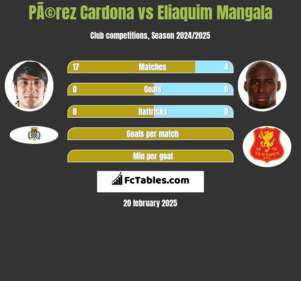 PÃ©rez Cardona vs Eliaquim Mangala h2h player stats