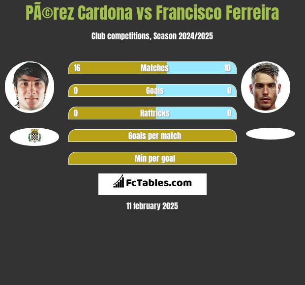 PÃ©rez Cardona vs Francisco Ferreira h2h player stats