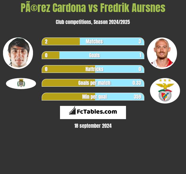 PÃ©rez Cardona vs Fredrik Aursnes h2h player stats