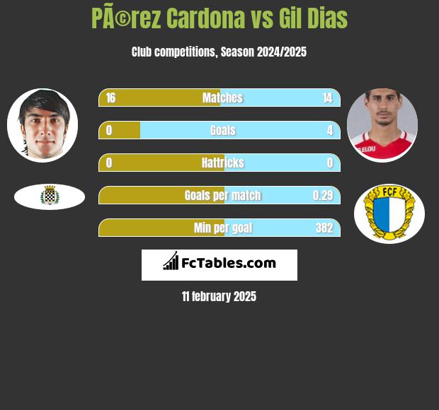 PÃ©rez Cardona vs Gil Dias h2h player stats