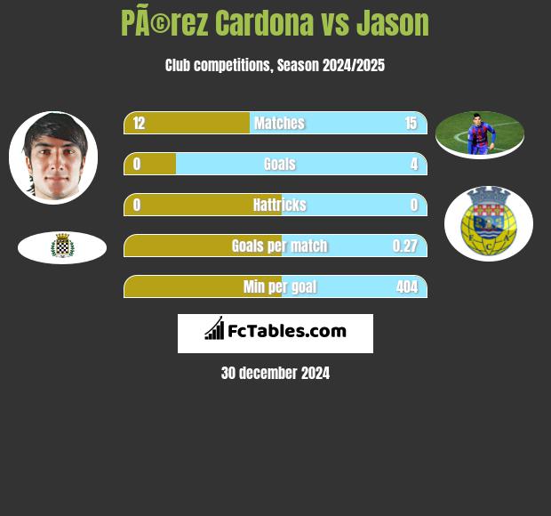 PÃ©rez Cardona vs Jason h2h player stats