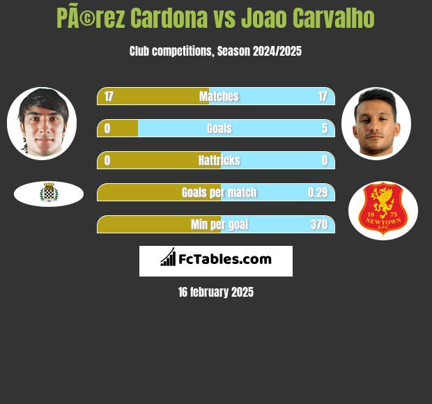 PÃ©rez Cardona vs Joao Carvalho h2h player stats