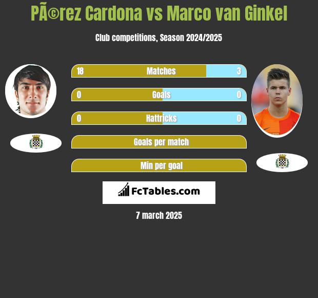 PÃ©rez Cardona vs Marco van Ginkel h2h player stats