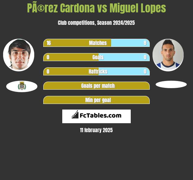 PÃ©rez Cardona vs Miguel Lopes h2h player stats