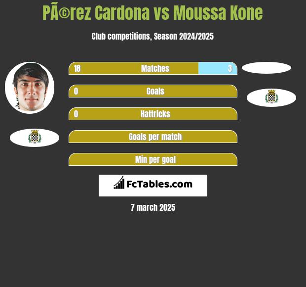 PÃ©rez Cardona vs Moussa Kone h2h player stats