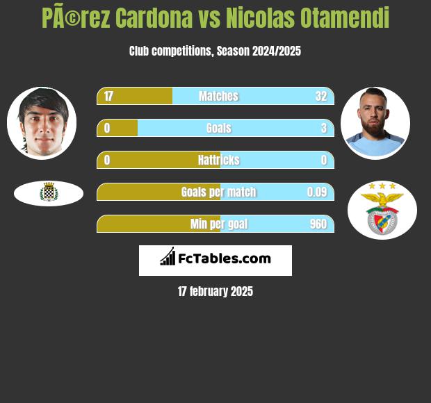 PÃ©rez Cardona vs Nicolas Otamendi h2h player stats