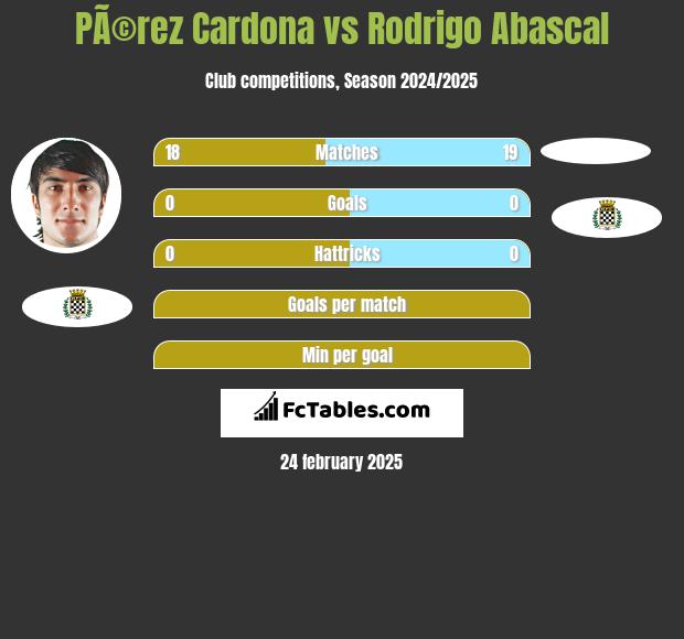 PÃ©rez Cardona vs Rodrigo Abascal h2h player stats