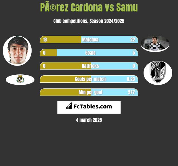 PÃ©rez Cardona vs Samu h2h player stats