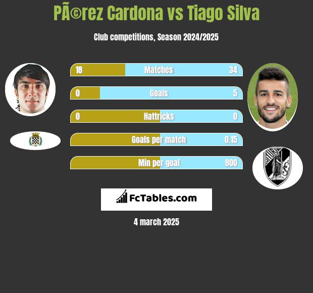 PÃ©rez Cardona vs Tiago Silva h2h player stats