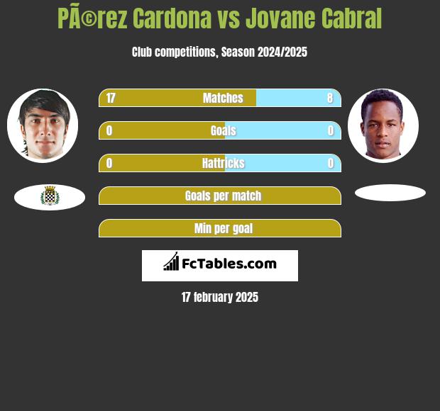 PÃ©rez Cardona vs Jovane Cabral h2h player stats