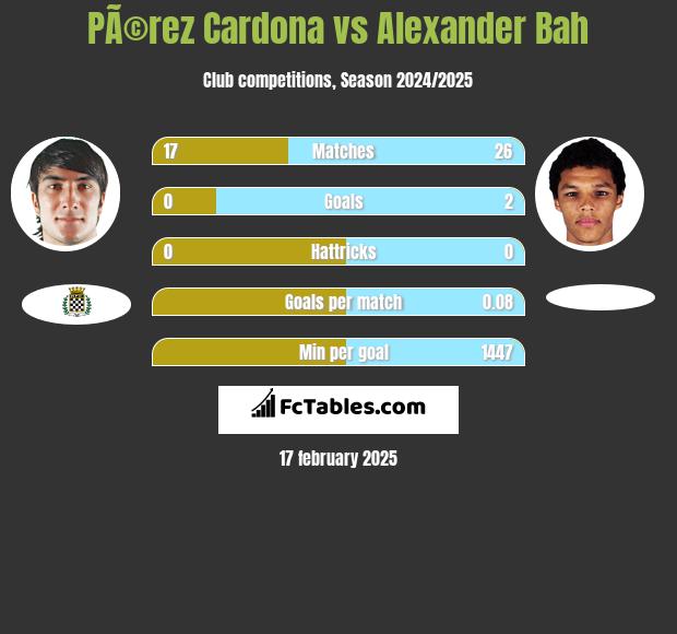 PÃ©rez Cardona vs Alexander Bah h2h player stats