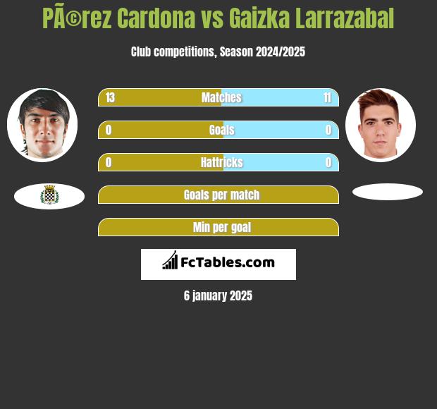 PÃ©rez Cardona vs Gaizka Larrazabal h2h player stats