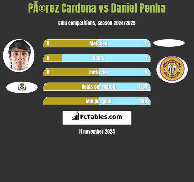 PÃ©rez Cardona vs Daniel Penha h2h player stats