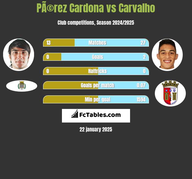 PÃ©rez Cardona vs Carvalho h2h player stats