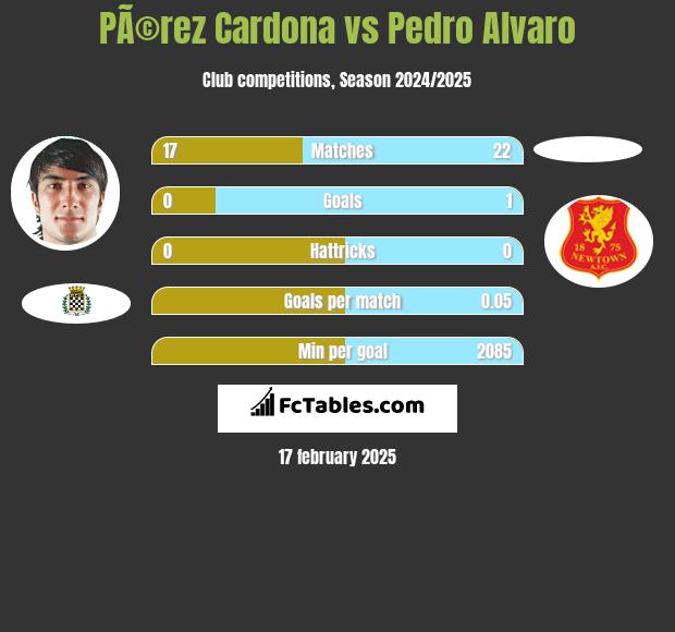 PÃ©rez Cardona vs Pedro Alvaro h2h player stats