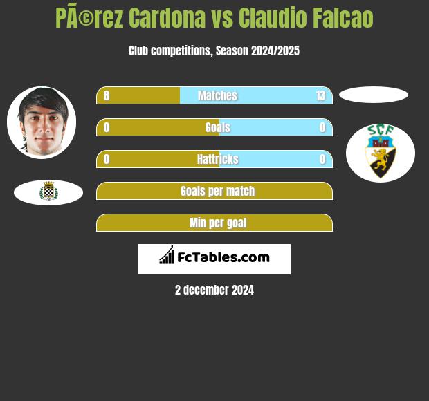 PÃ©rez Cardona vs Claudio Falcao h2h player stats