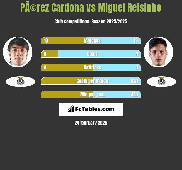 PÃ©rez Cardona vs Miguel Reisinho h2h player stats