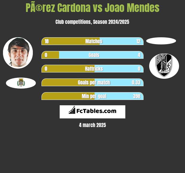 PÃ©rez Cardona vs Joao Mendes h2h player stats