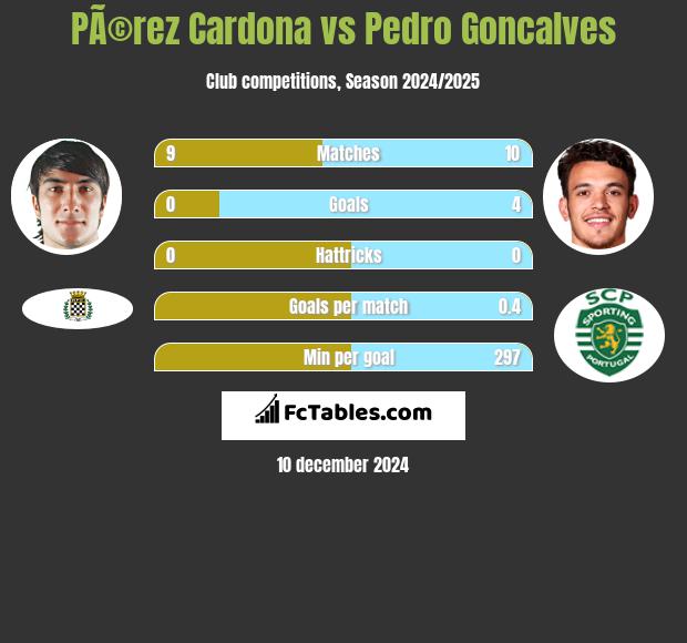 PÃ©rez Cardona vs Pedro Goncalves h2h player stats