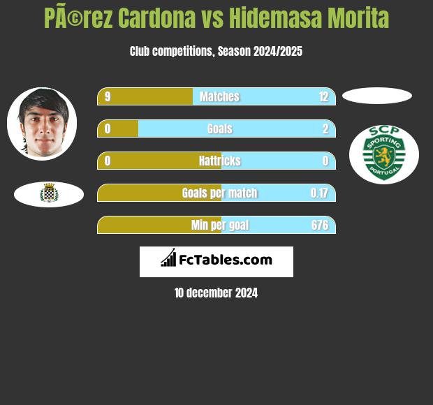 PÃ©rez Cardona vs Hidemasa Morita h2h player stats