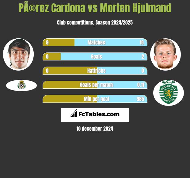 PÃ©rez Cardona vs Morten Hjulmand h2h player stats