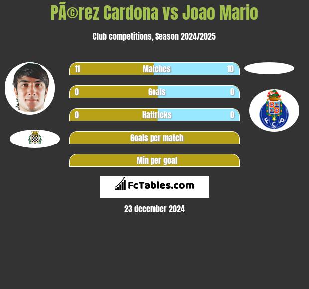 PÃ©rez Cardona vs Joao Mario h2h player stats