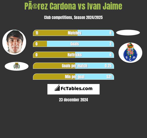 PÃ©rez Cardona vs Ivan Jaime h2h player stats