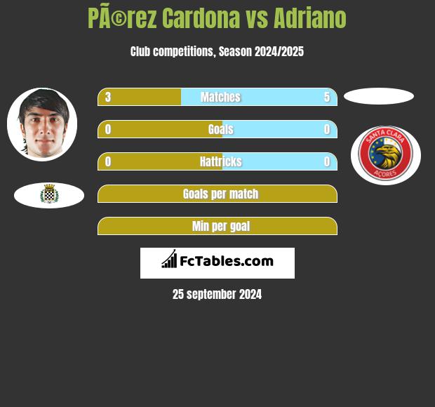 PÃ©rez Cardona vs Adriano h2h player stats