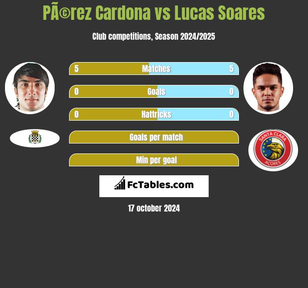 PÃ©rez Cardona vs Lucas Soares h2h player stats