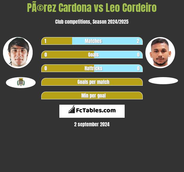 PÃ©rez Cardona vs Leo Cordeiro h2h player stats