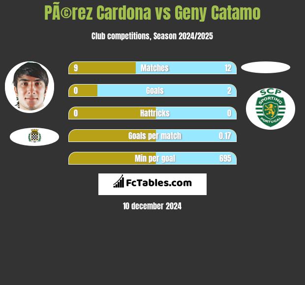 PÃ©rez Cardona vs Geny Catamo h2h player stats