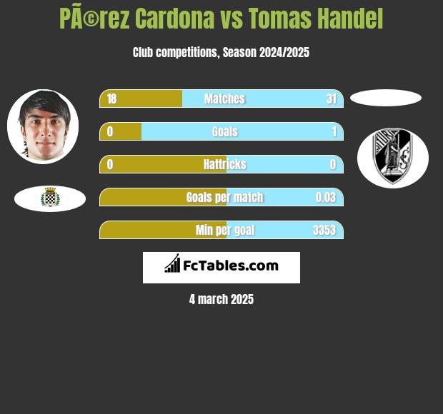 PÃ©rez Cardona vs Tomas Handel h2h player stats