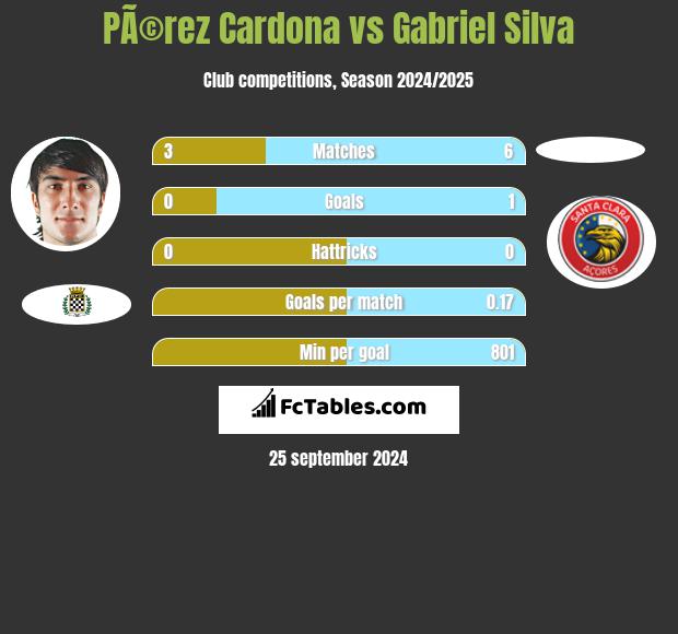 PÃ©rez Cardona vs Gabriel Silva h2h player stats