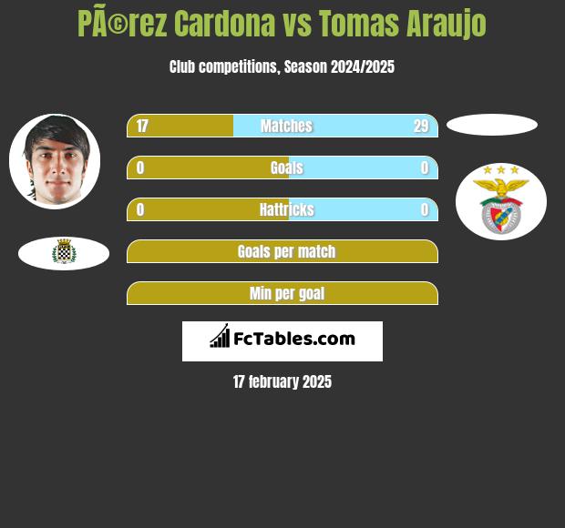 PÃ©rez Cardona vs Tomas Araujo h2h player stats