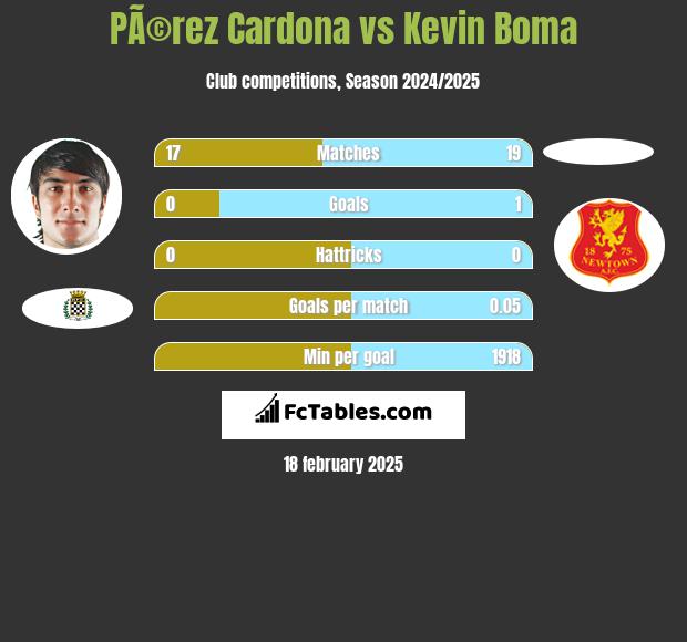 PÃ©rez Cardona vs Kevin Boma h2h player stats