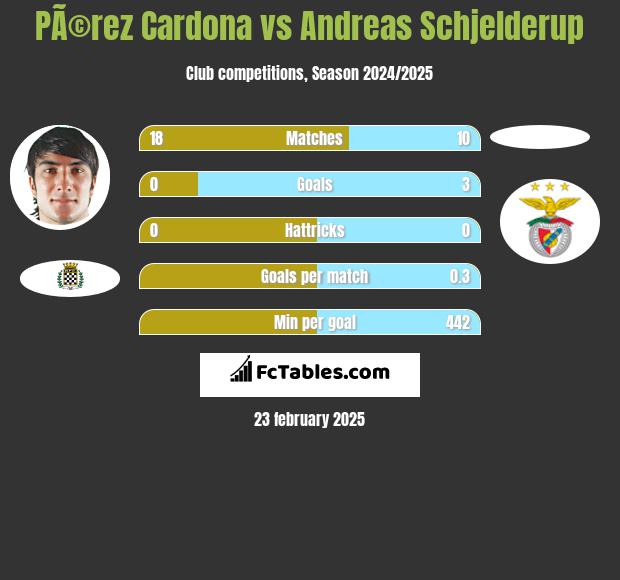 PÃ©rez Cardona vs Andreas Schjelderup h2h player stats