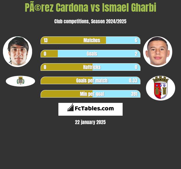 PÃ©rez Cardona vs Ismael Gharbi h2h player stats