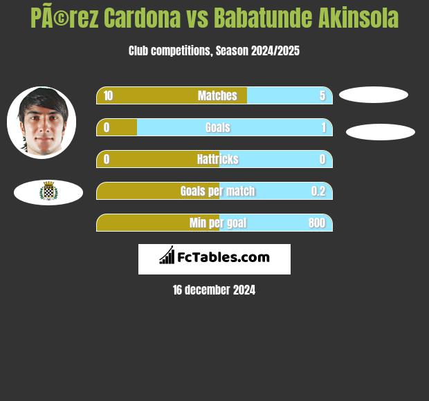 PÃ©rez Cardona vs Babatunde Akinsola h2h player stats