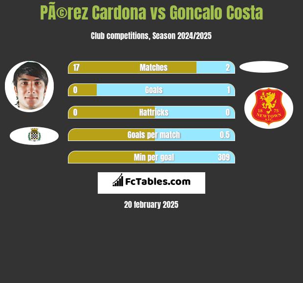 PÃ©rez Cardona vs Goncalo Costa h2h player stats