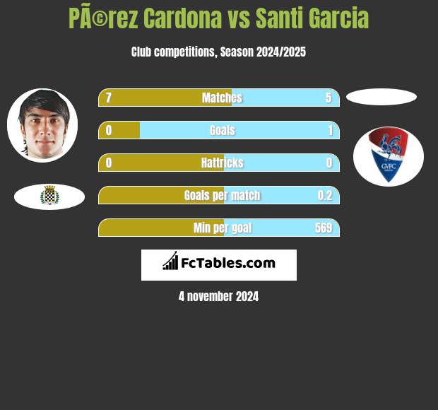 PÃ©rez Cardona vs Santi Garcia h2h player stats